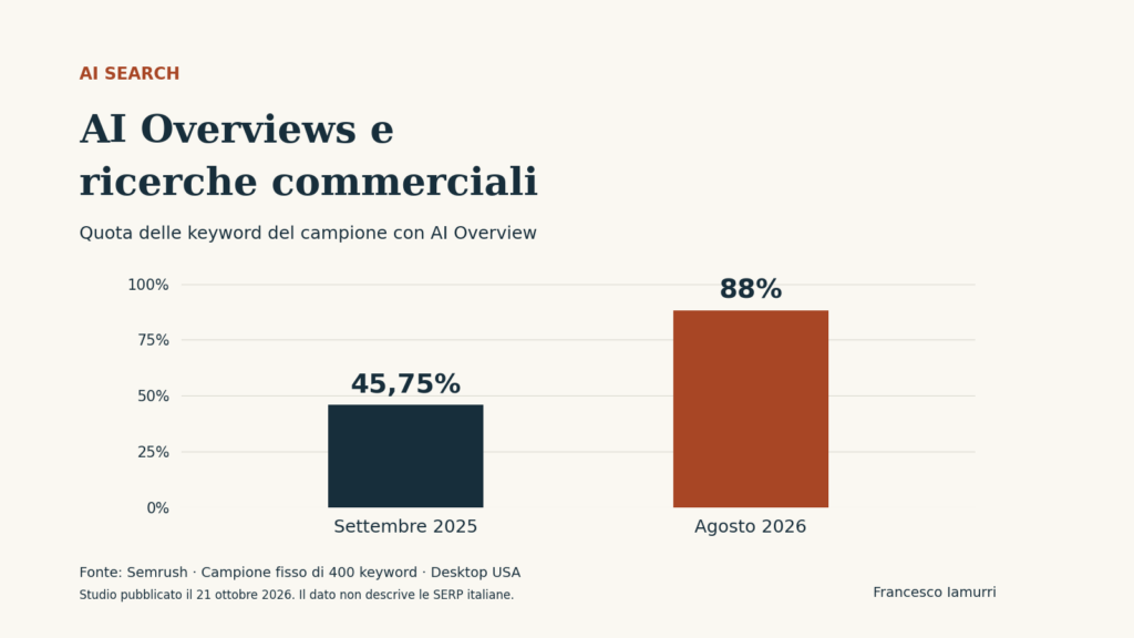 Presenza delle AI Overviews nel campione Semrush di 400 keyword commerciali desktop USA: dal 45,75% di settembre 2025 all’88% di agosto 2026.