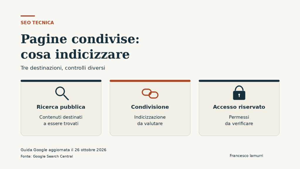 Grafica editoriale con tre destinazioni per le pagine: ricerca pubblica, condivisione diretta e accesso riservato.