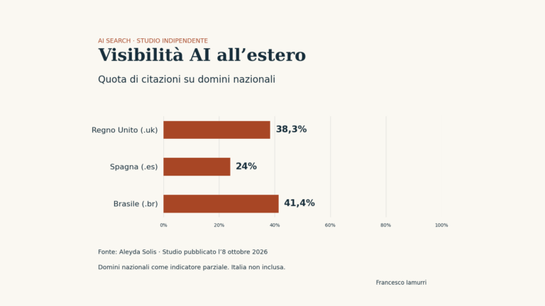 Quota di citazioni su domini nazionali nello studio di Aleyda Solis: Regno Unito 38,3%, Spagna 24%, Brasile 41,4%. Italia non inclusa.