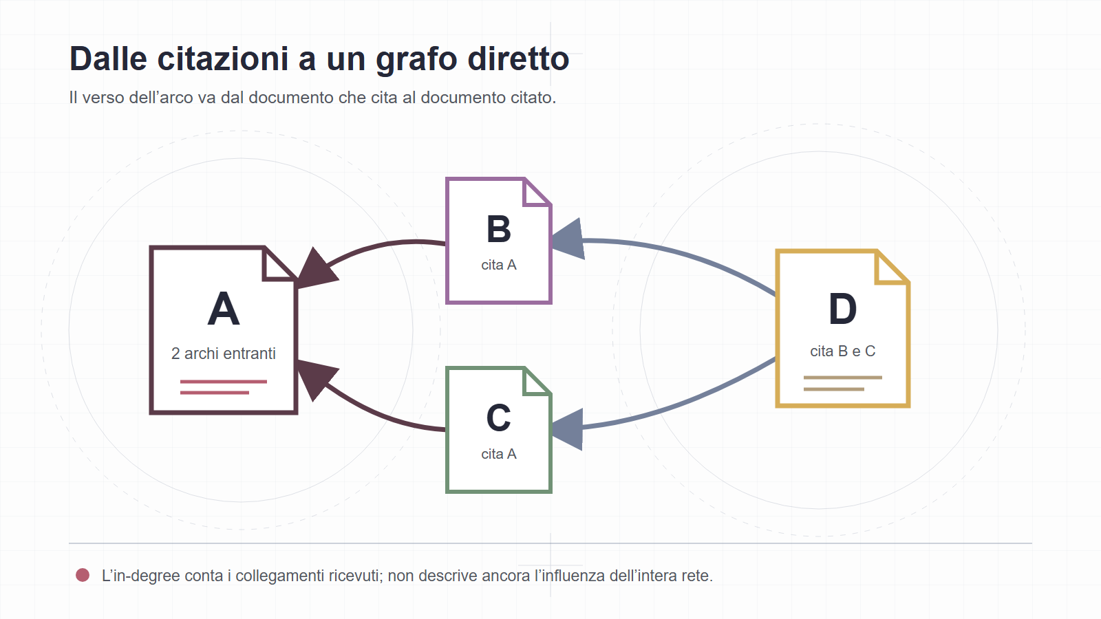 Grafo diretto con quattro documenti: B e C citano A, mentre D cita B e C; A riceve due citazioni.