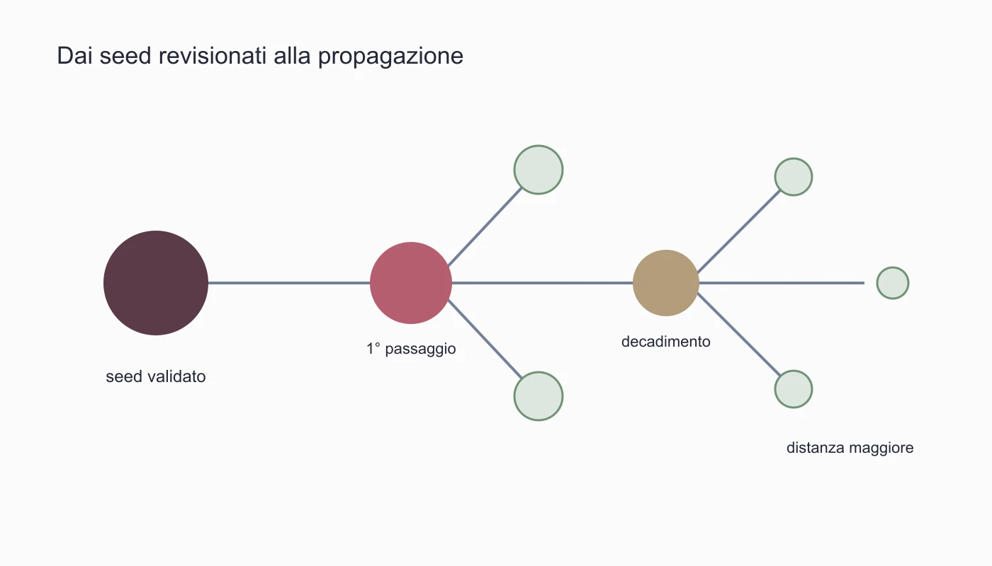 I candidati vengono revisionati, i seed approvati avviano la propagazione e il punteggio si attenua attraversando il grafo.