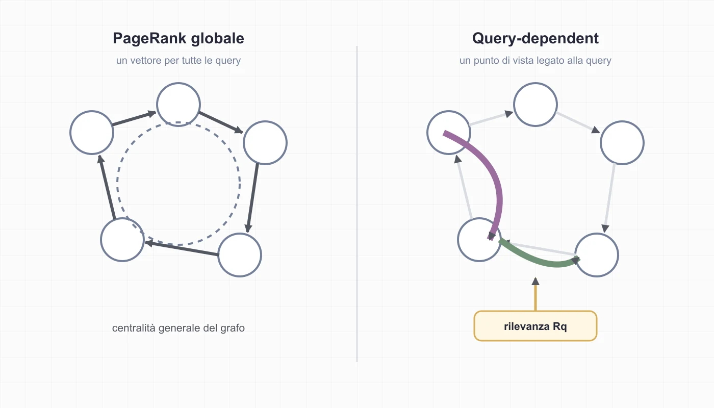 Confronto fra PageRank globale con transizioni uniformi e PageRank query-dependent con transizioni orientate dalla rilevanza.
