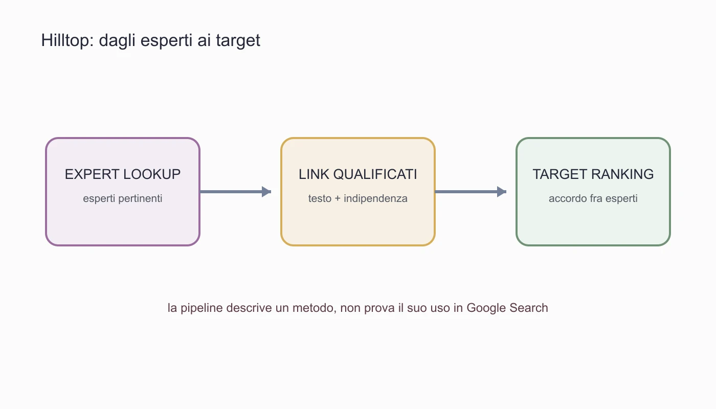 Hilltop seleziona gli esperti pertinenti, filtra i link qualificati e ordina i target sostenuti da fonti indipendenti.
