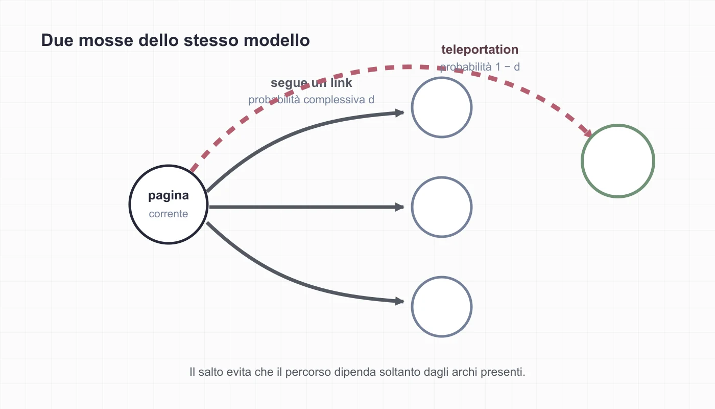 Il Random Surfer sceglie fra seguire un link con probabilità d e teletrasportarsi con probabilità 1-d.