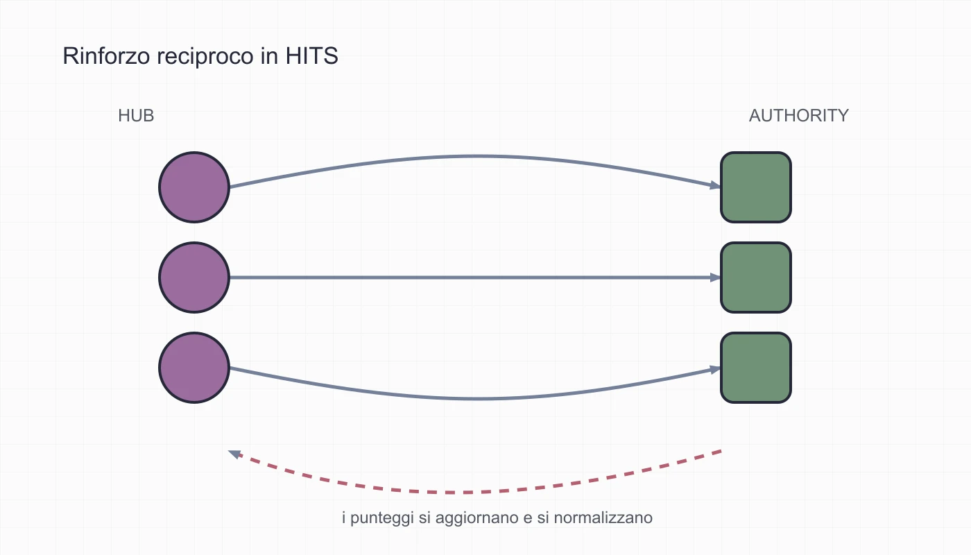 Il punteggio hub alimenta le authority collegate e il punteggio authority ritorna agli hub che le selezionano.
