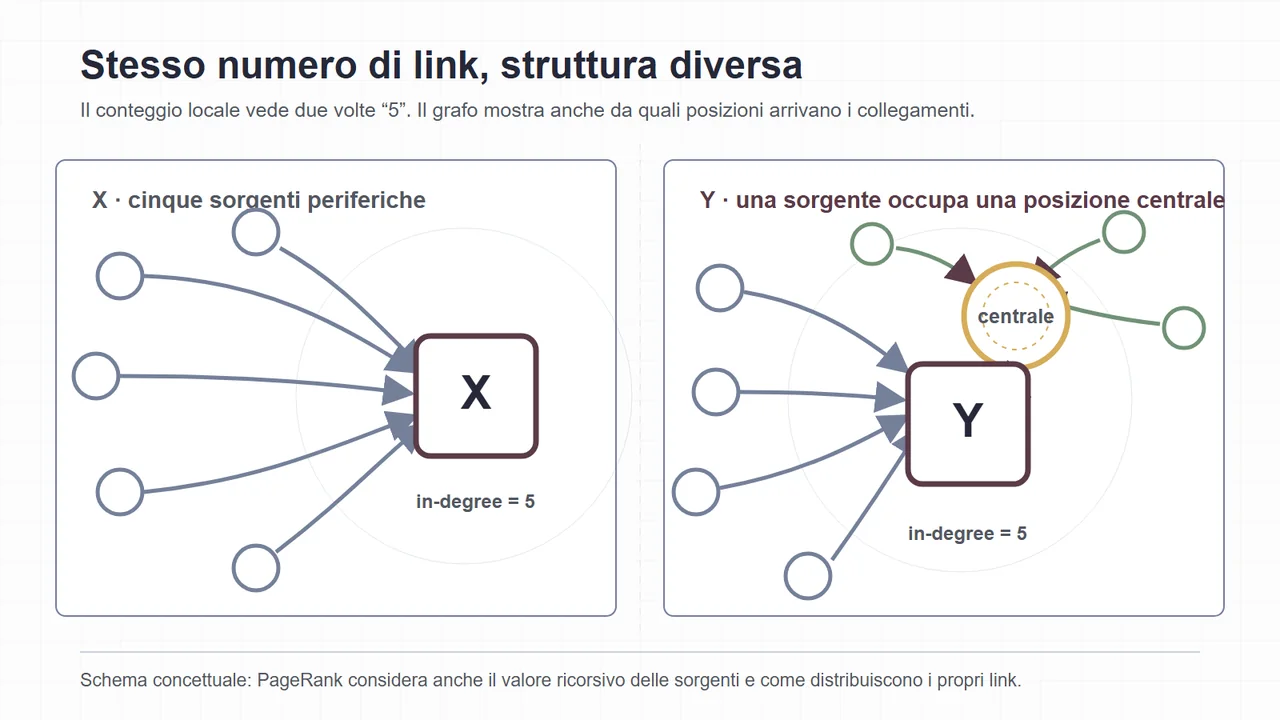 Confronto tra due pagine con cinque link in entrata: X è citata da nodi periferici, Y anche da un nodo centrale sostenuto da altre pagine.