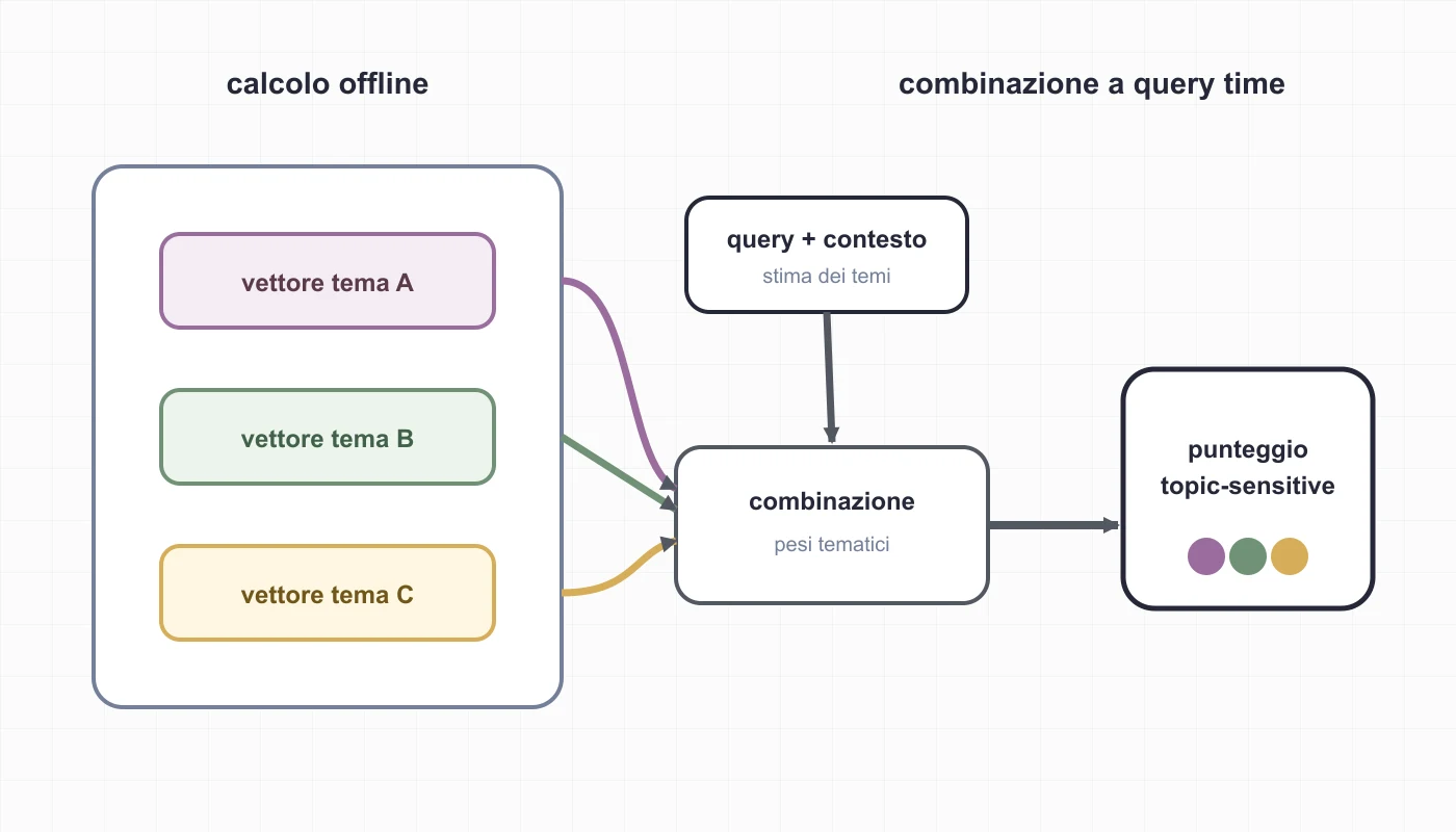 I vettori PageRank tematici vengono calcolati offline e combinati a query time in base al tema stimato.